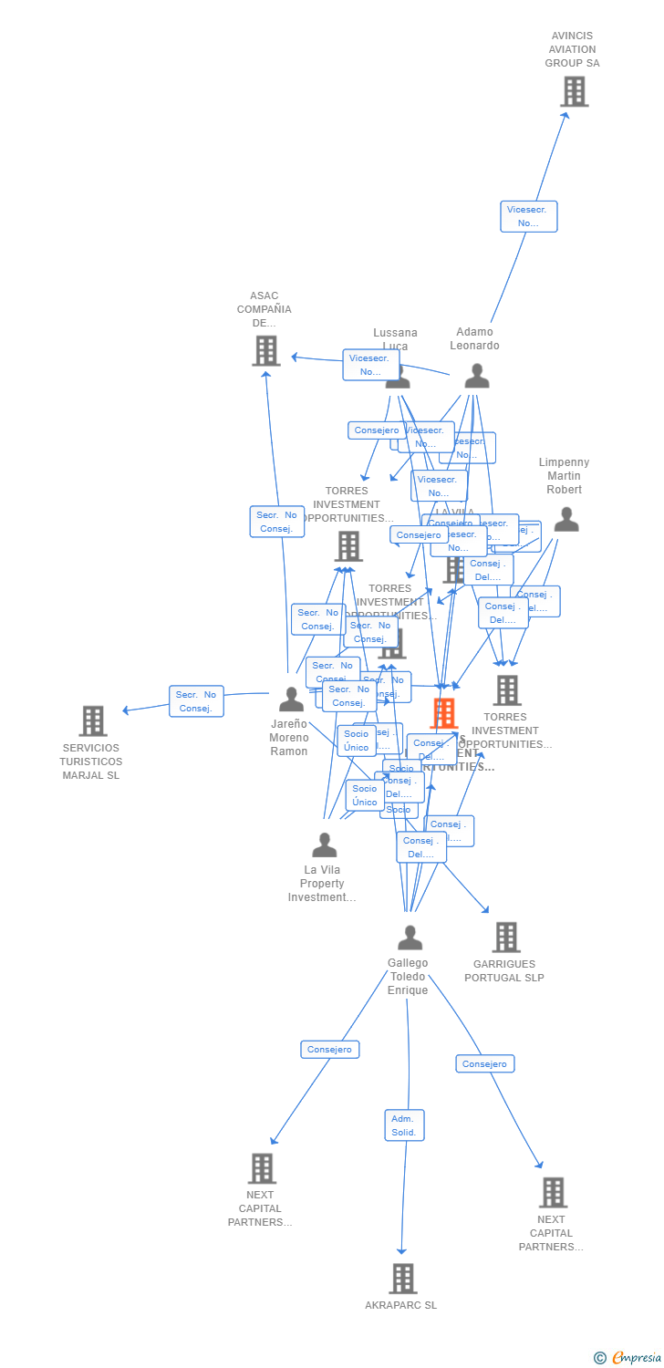 Vinculaciones societarias de TORRES INVESTMENT OPPORTUNITIES 1 SL