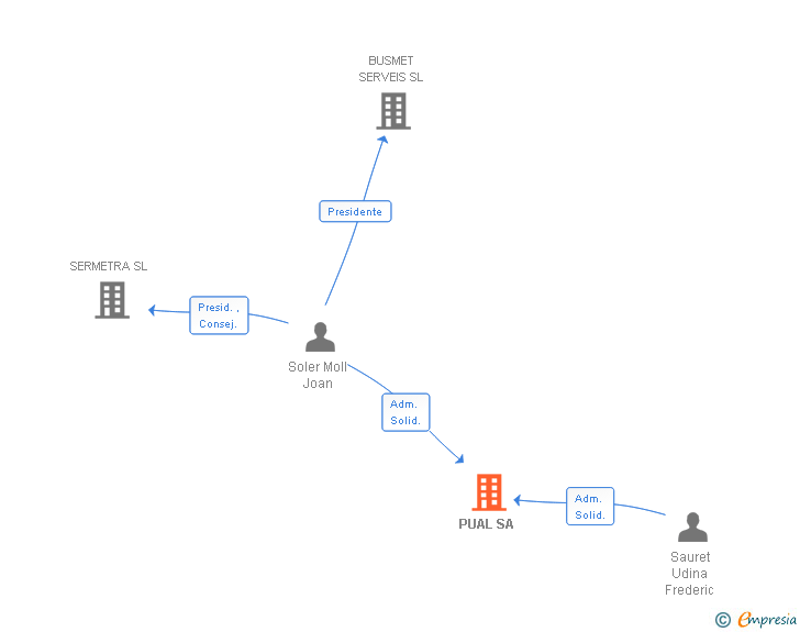 Vinculaciones societarias de PUAL SL
