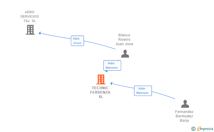 Vinculaciones societarias de TECHNIC FERVENZA SL