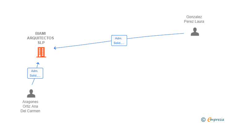 Vinculaciones societarias de BIAMI ARQUITECTOS SLP