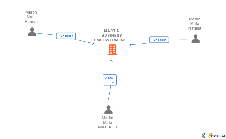 Vinculaciones societarias de MARTIN BUSINESS EMPOWERMENT SL