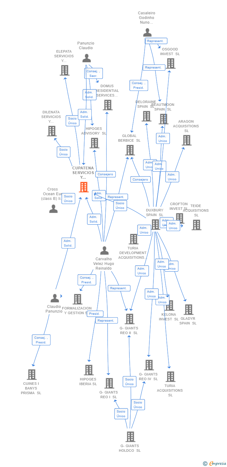 Vinculaciones societarias de CUPATENA SERVICIOS Y GESTIONES SL