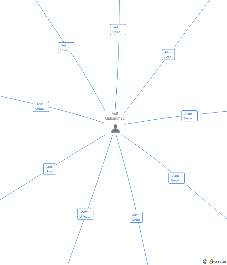 Vinculaciones societarias de ALTIQO GLOBAL SL