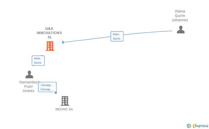 Vinculaciones societarias de Q&A INNOVATIONS SL