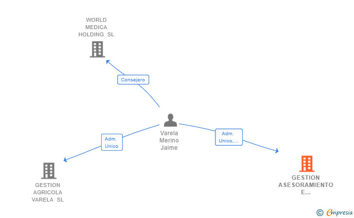 Vinculaciones societarias de GESTION ASESORAMIENTO E INVERSIONES VARELA SL
