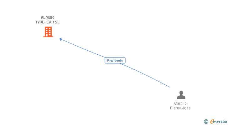 Vinculaciones societarias de ALMUR TYRE-CAR SL