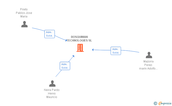 Vinculaciones societarias de BOSQUIMAN TECHNOLOGIES SL