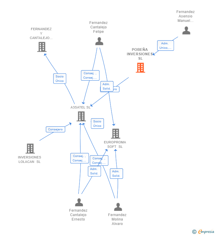 Vinculaciones societarias de POBEÑA INVERSIONES SL