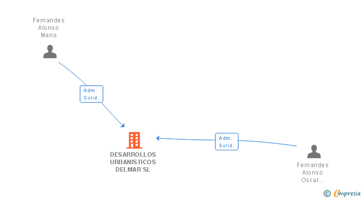 Vinculaciones societarias de DESARROLLOS URBANISTICOS DELMAR SL