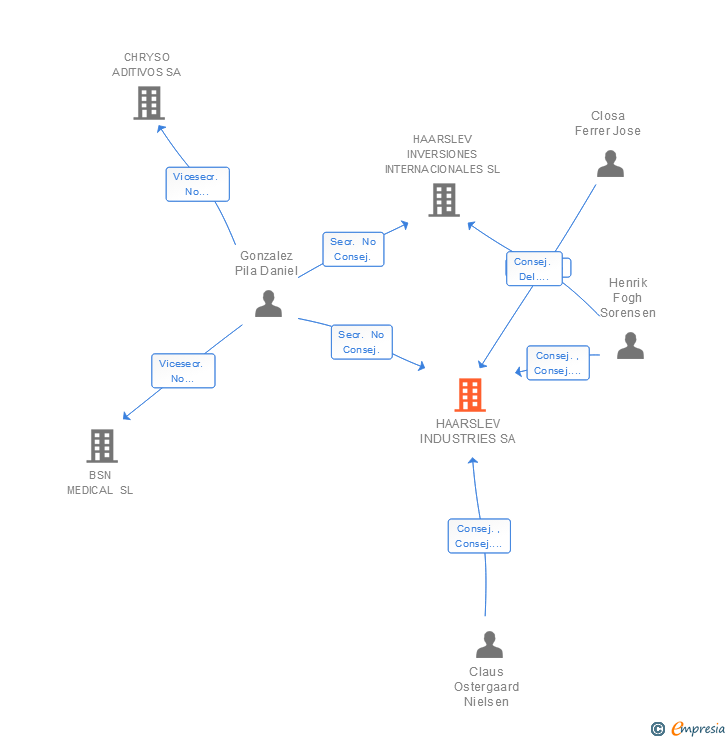 Vinculaciones societarias de HAARSLEV INDUSTRIES SA