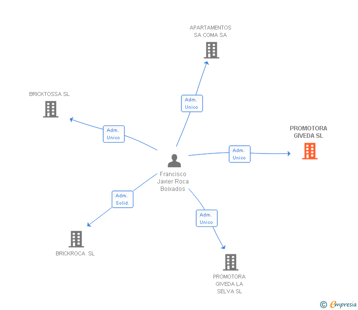 Vinculaciones societarias de PROMOTORA GIVEDA SL