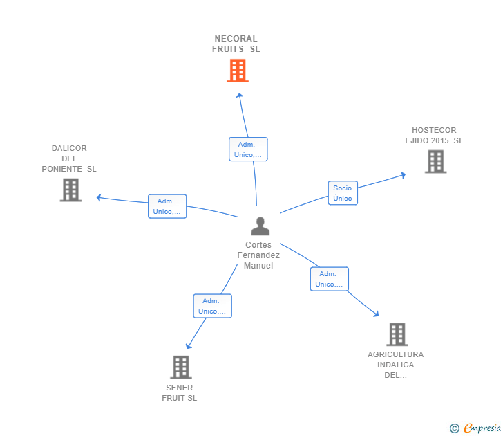 Vinculaciones societarias de NECORAL FRUITS SL