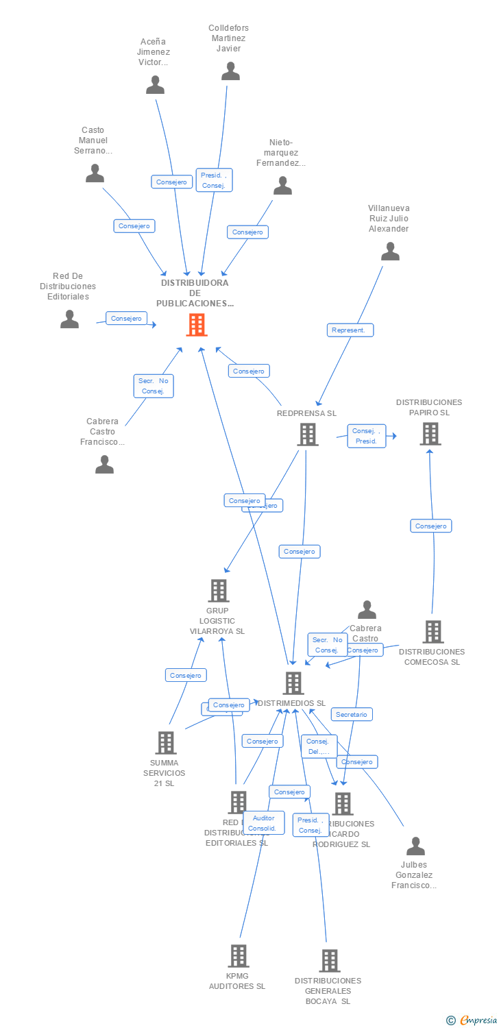Vinculaciones societarias de DISTRIBUIDORA DE PUBLICACIONES DEL SUR SA