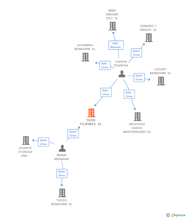 Vinculaciones societarias de THOR FILIPINAS SL