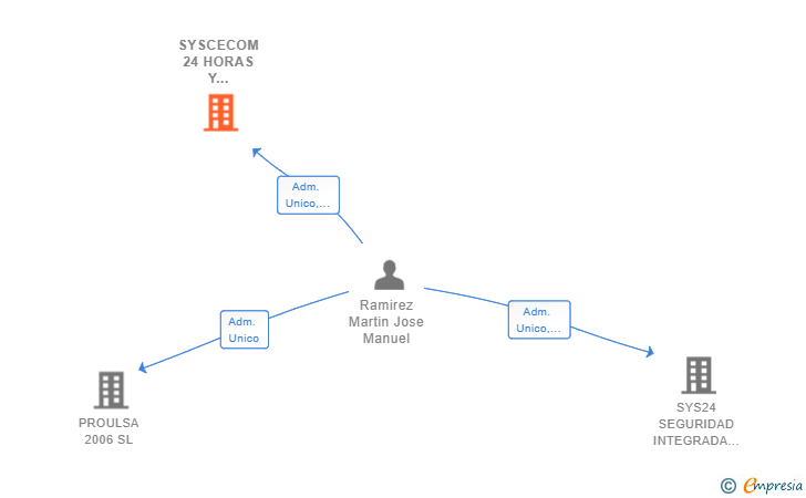 Vinculaciones societarias de SYSCECOM 24 HORAS Y SISTEMAS DE SEGURIDAD SL