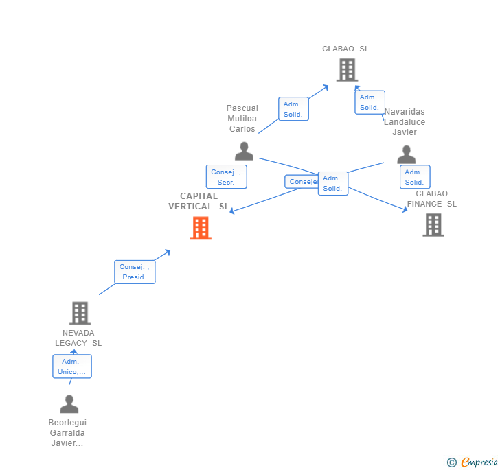 Vinculaciones societarias de CAPITAL VERTICAL SL