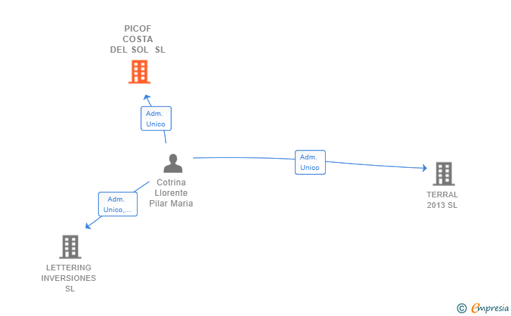 Vinculaciones societarias de PICOF COSTA DEL SOL SL