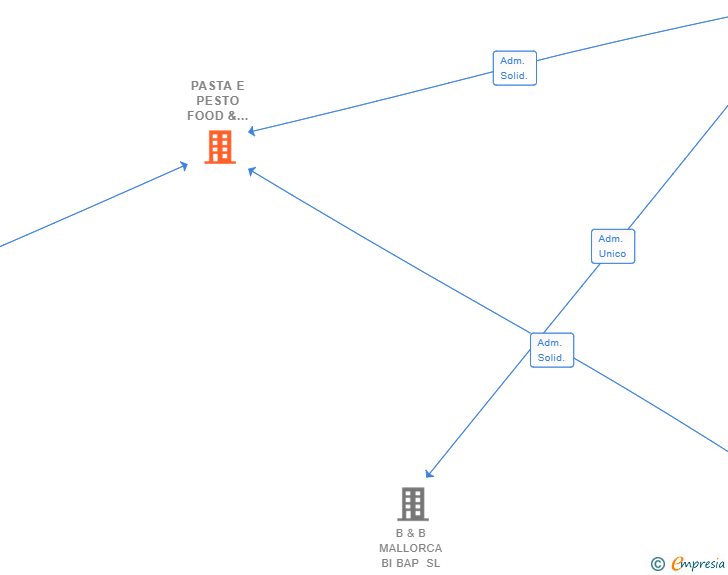 Vinculaciones societarias de PASTA E PESTO FOOD & MANUFACTURE SL