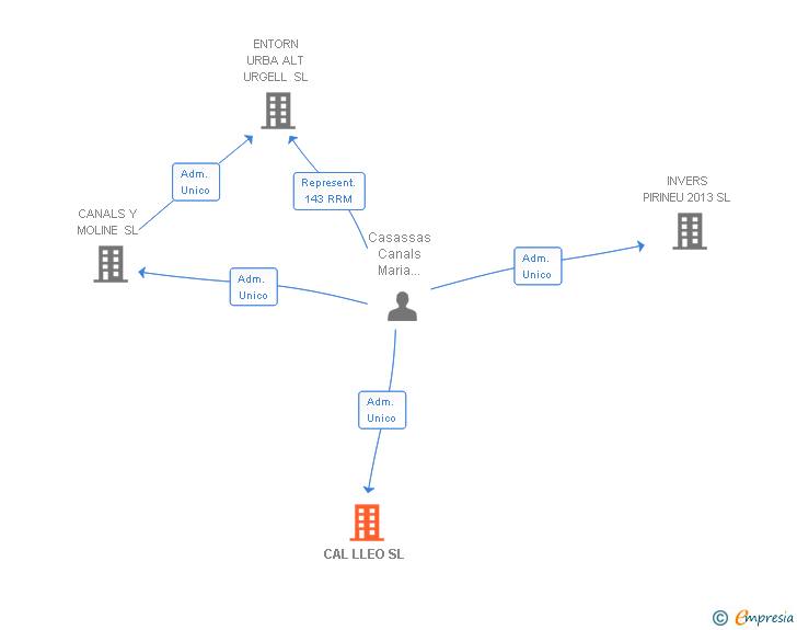 Vinculaciones societarias de CAL LLEO SL