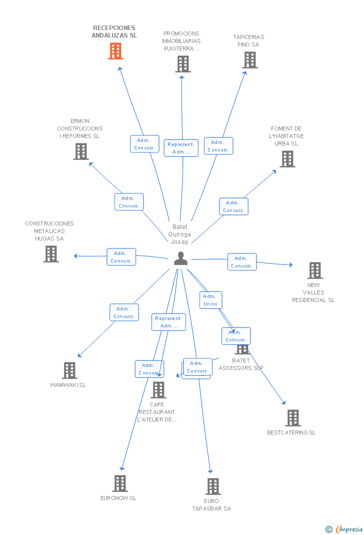 Vinculaciones societarias de RECEPCIONES ANDALUZAS SL