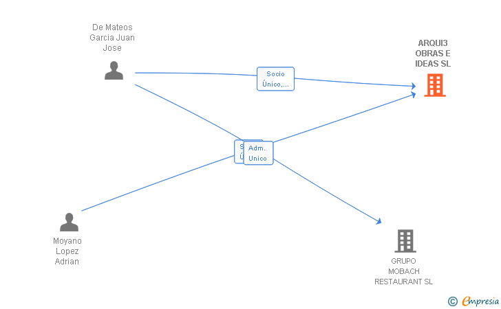 Vinculaciones societarias de ARQUI3 OBRAS E IDEAS SL