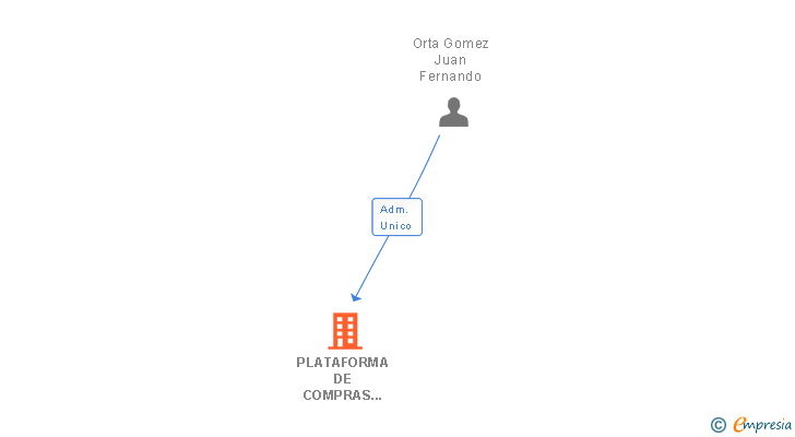 Vinculaciones societarias de PLATAFORMA DE COMPRAS Y SERVICIOS EMPRESARIALES SLL