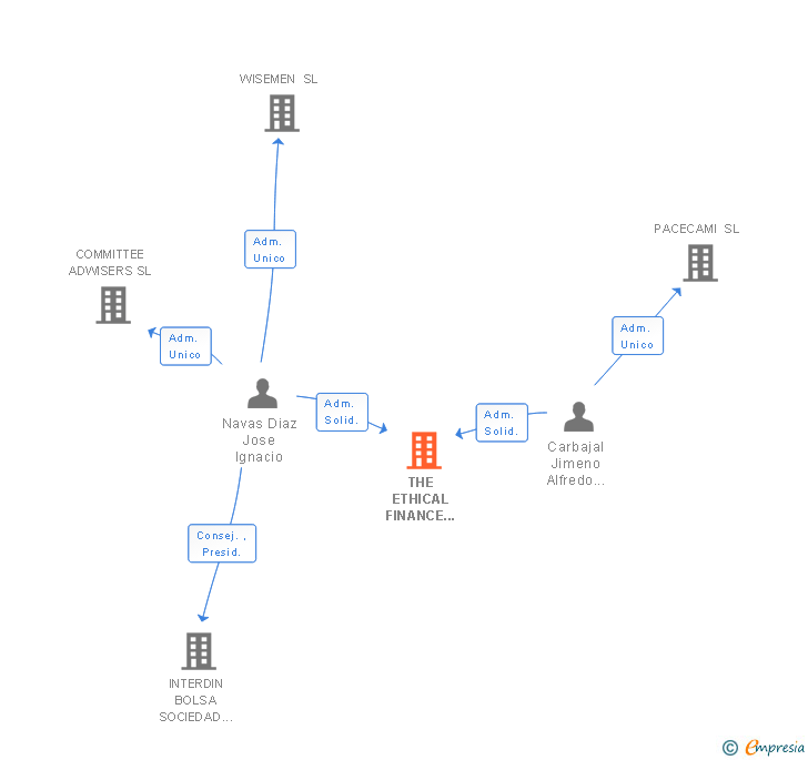 Vinculaciones societarias de THE ETHICAL FINANCE INSTITUTE SL