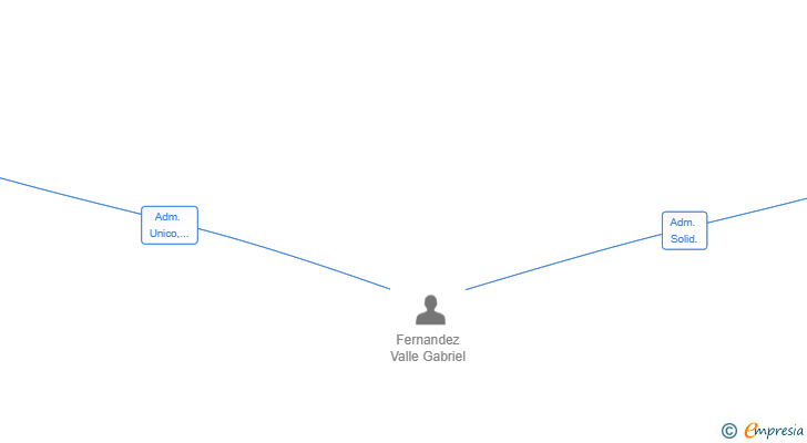 Vinculaciones societarias de HOTELES REYES DE LEON SL
