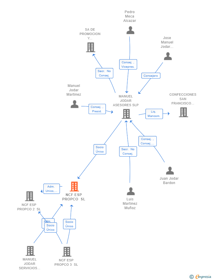 Vinculaciones societarias de NCF ESP PROPCO SL