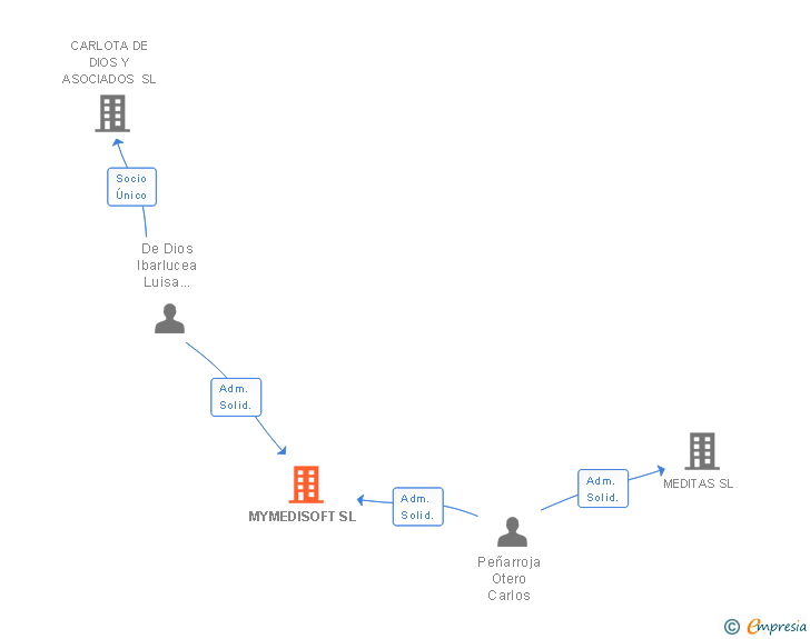 Vinculaciones societarias de MYMEDISOFT SL