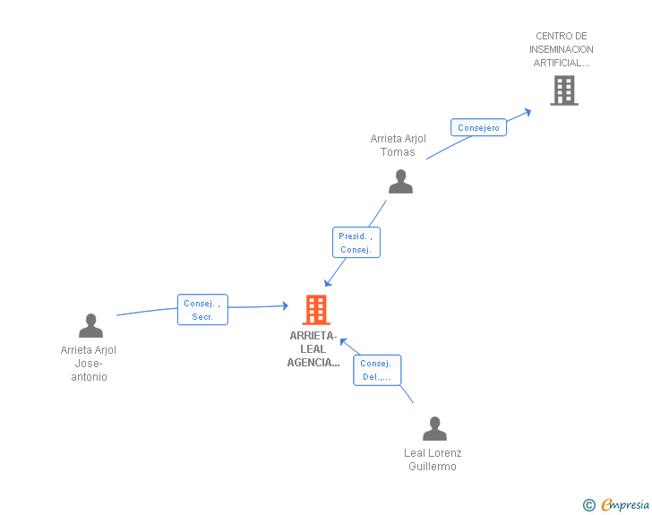 Vinculaciones societarias de ARRIETA-LEAL AGENCIA TRANSPORTES SL