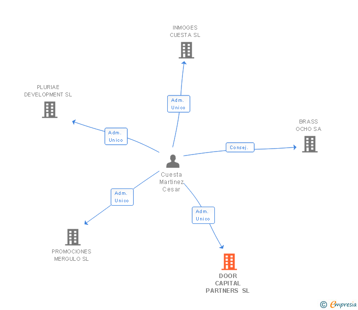 Vinculaciones societarias de DOOR CAPITAL PARTNERS SL