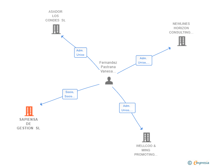 Vinculaciones societarias de SAPIENSA DE GESTION SL
