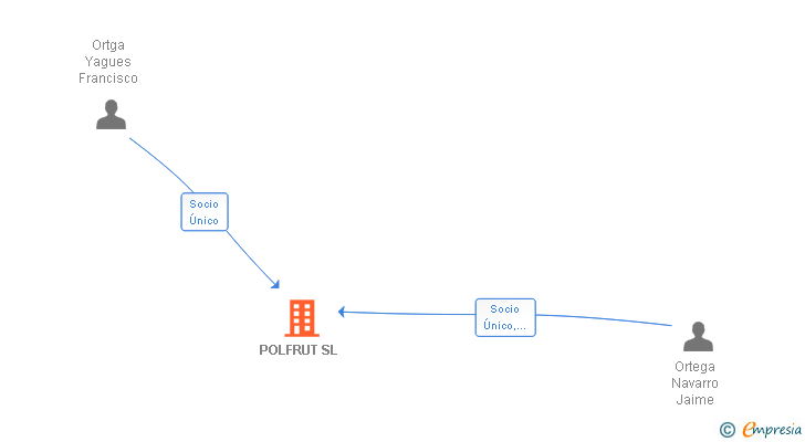 Vinculaciones societarias de POLFRUT SL