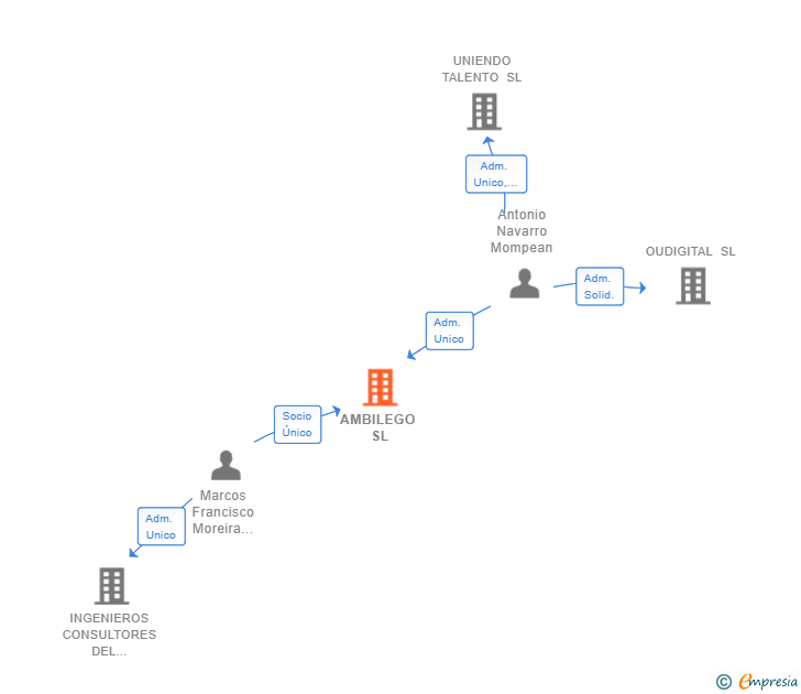 Vinculaciones societarias de AMBILEGO SL