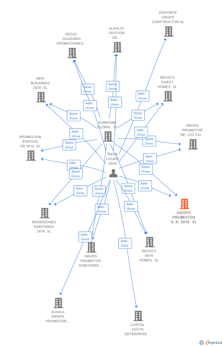 Vinculaciones societarias de GRUPO PROMOTOR V.A. 2018 SL