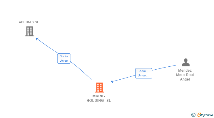 Vinculaciones societarias de MKING HOLDING SL