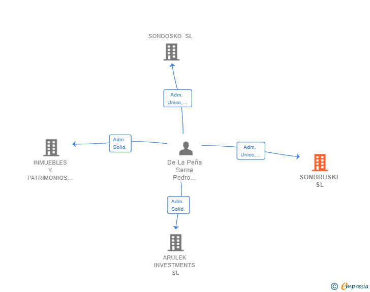 Vinculaciones societarias de SONBRUSKI SL