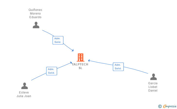 Vinculaciones societarias de TALPTECH SL