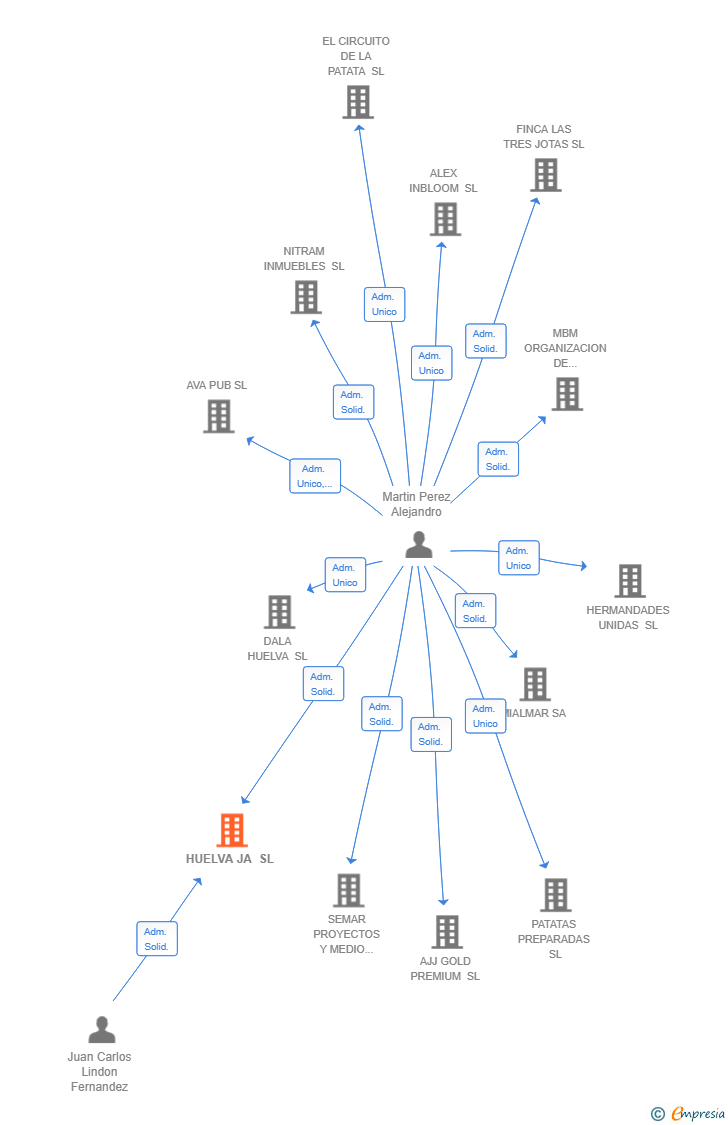 Vinculaciones societarias de HUELVA JA SL