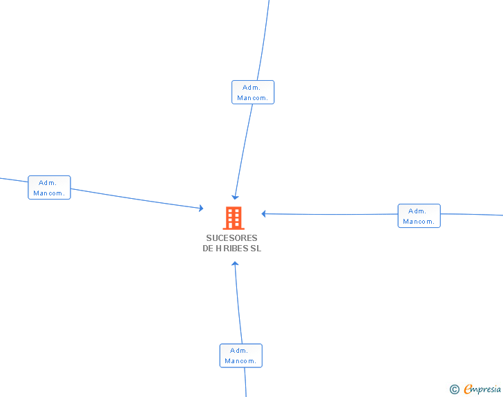 Vinculaciones societarias de SUCESORES DE H RIBES SL
