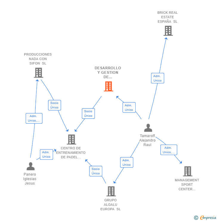 Vinculaciones societarias de DESARROLLO Y GESTION DE SISTEMAS DEPORTIVOS SL