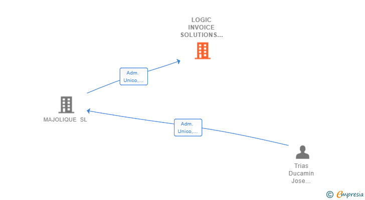 Vinculaciones societarias de LOGIC INVOICE SOLUTIONS SL