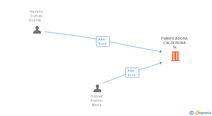 Vinculaciones societarias de PANIFICADORA CALDERONA SL