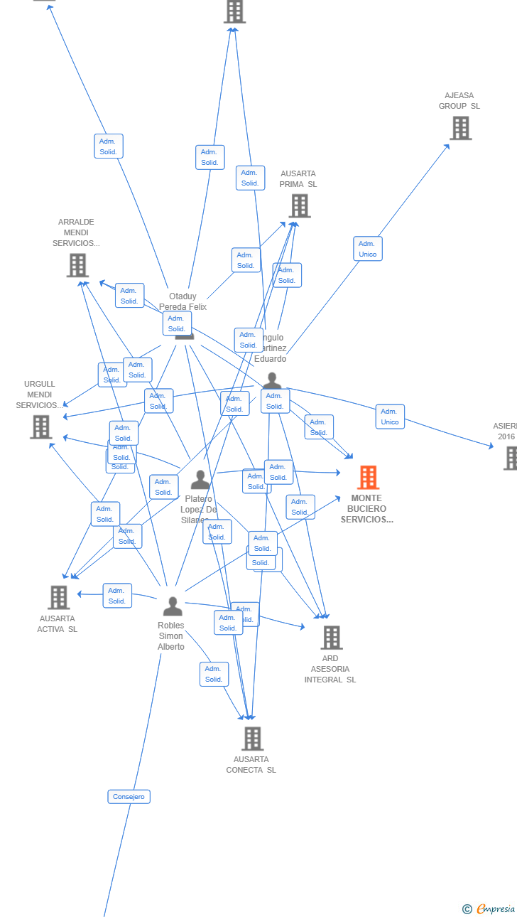 Vinculaciones societarias de MONTE BUCIERO SERVICIOS LOGISTICOS SL