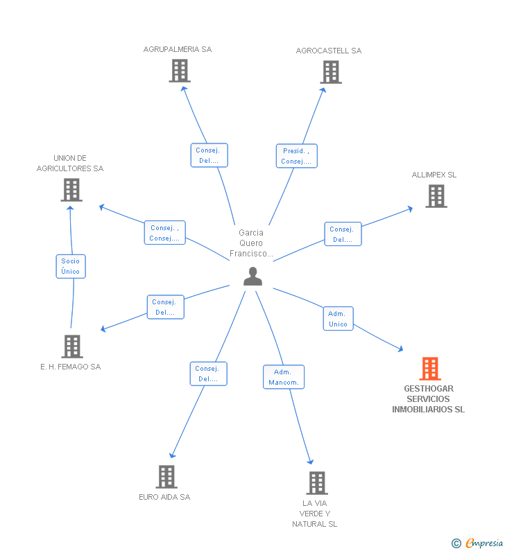 Vinculaciones societarias de GESTHOGAR SERVICIOS INMOBILIARIOS SL