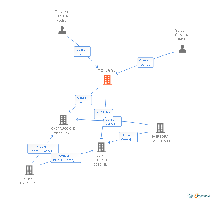 Vinculaciones societarias de MC-JA SL