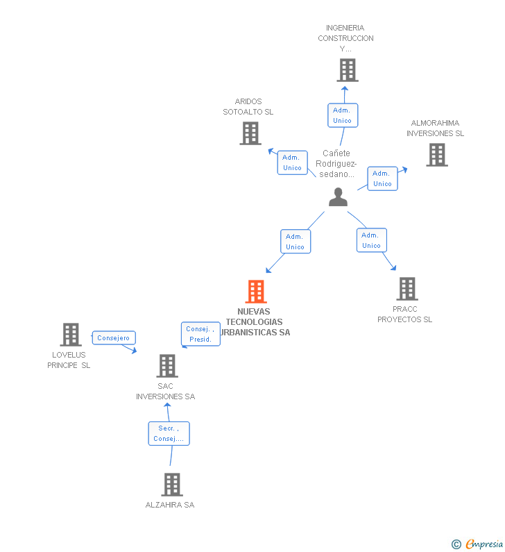 Vinculaciones societarias de NUEVAS TECNOLOGIAS URBANISTICAS SA