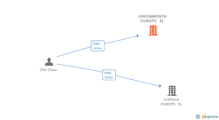 Vinculaciones societarias de GREENWORTH EUROPE SL