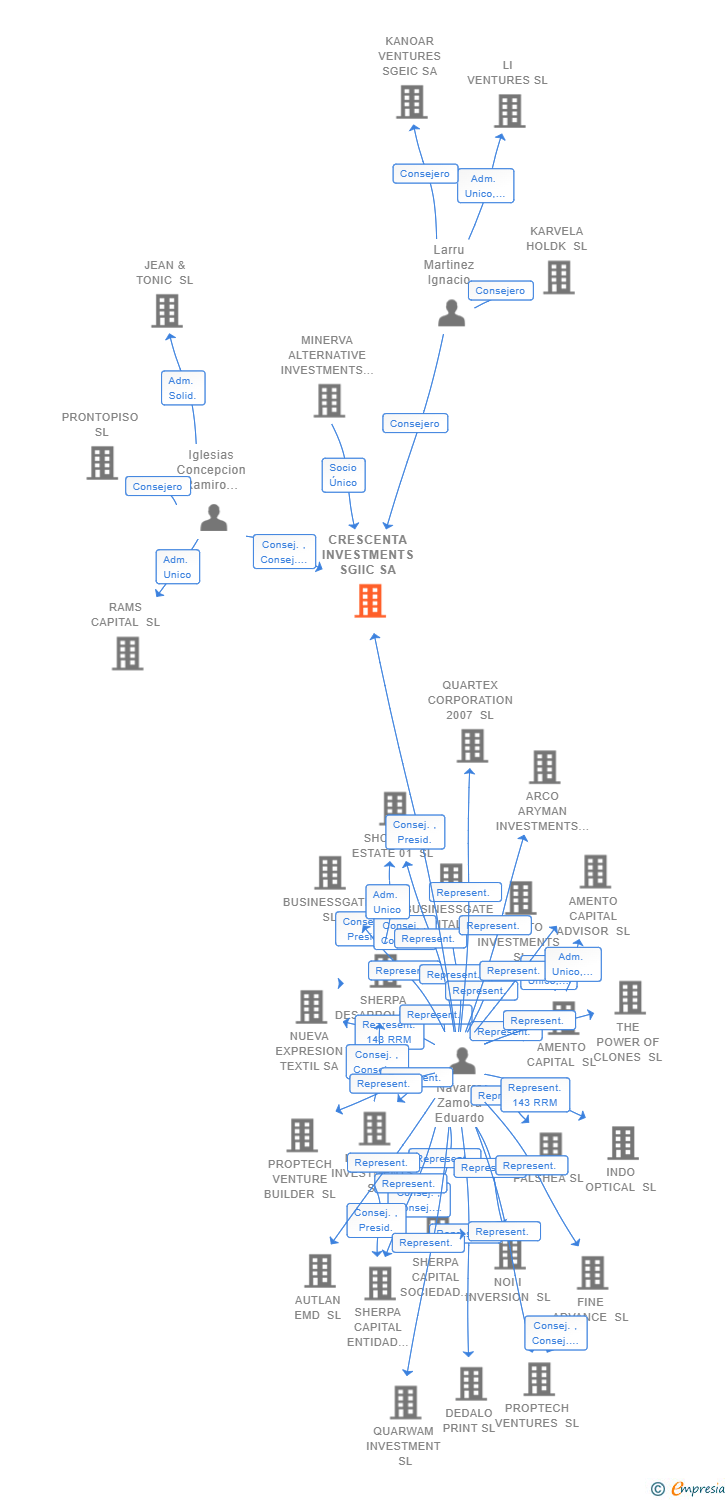 Vinculaciones societarias de CRESCENTA INVESTMENTS SGIIC SA